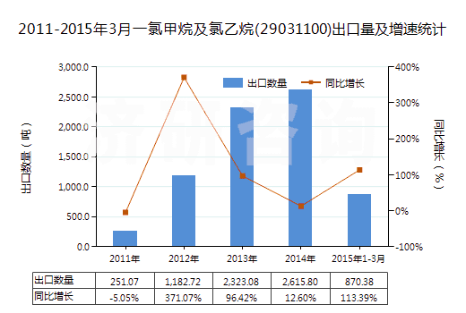 2011-2015年3月一氯甲烷及氯乙烷(29031100)出口量及增速統(tǒng)計(jì)